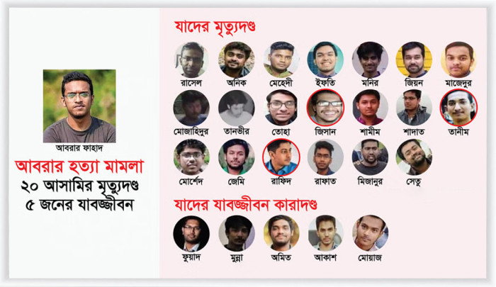 বুয়েট শিক্ষার্থী আবরার ফাহাদ হত্যা মামলা ২০ জনেরই মৃত্যুদণ্ড 
